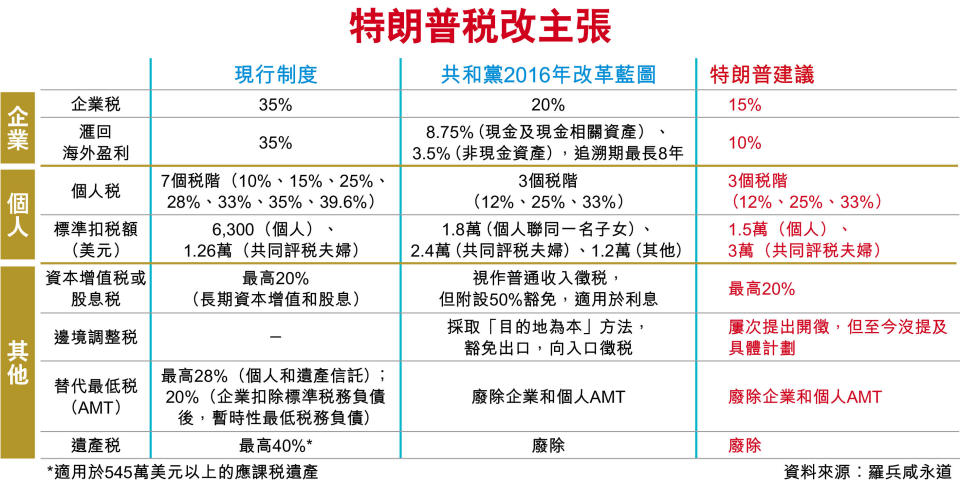 特朗普冀大改稅制 勢遇國會阻力