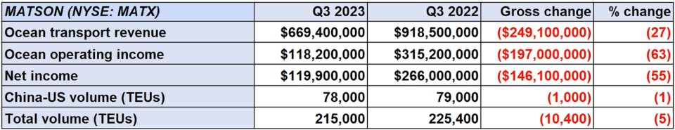 chart of Matson results