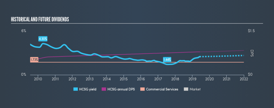 NasdaqGS:HCSG Historical Dividend Yield, June 4th 2019