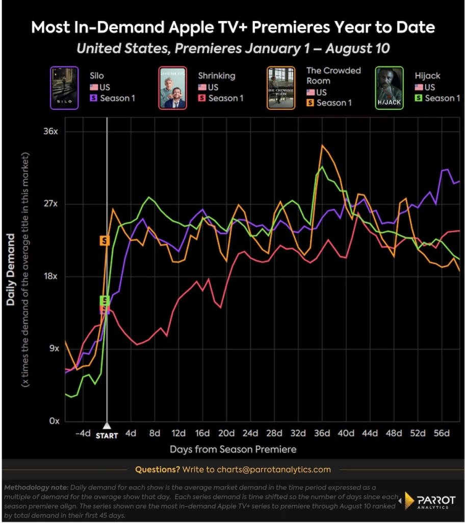 Demand for Apple TV+ original premieres, Jan.-Aug. 2023, U.S. (Parrot Analytics)