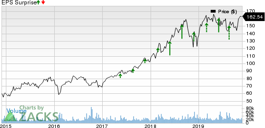 salesforce.com, inc. Price and EPS Surprise