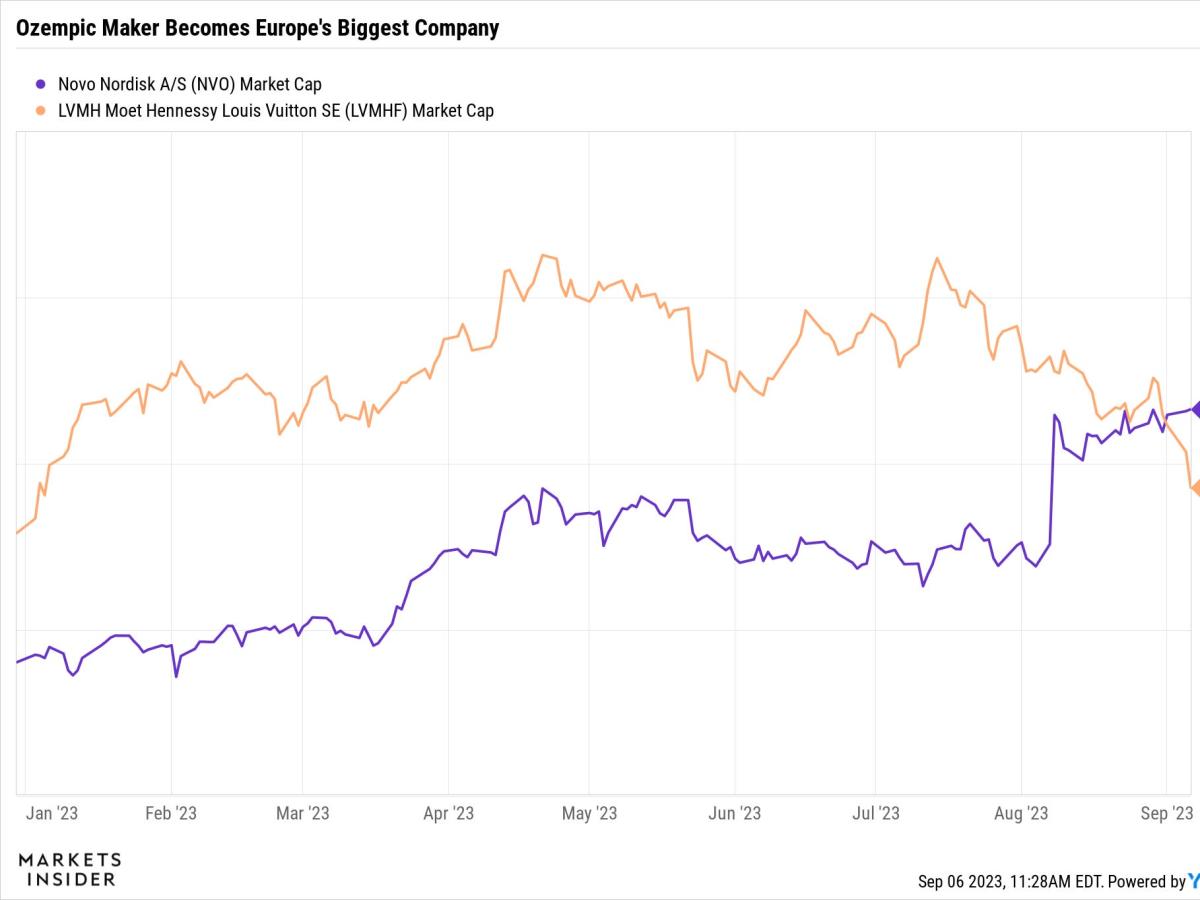 Novo Nordisk (NOVOB) Briefly Overtakes LVMH (MC) as Biggest