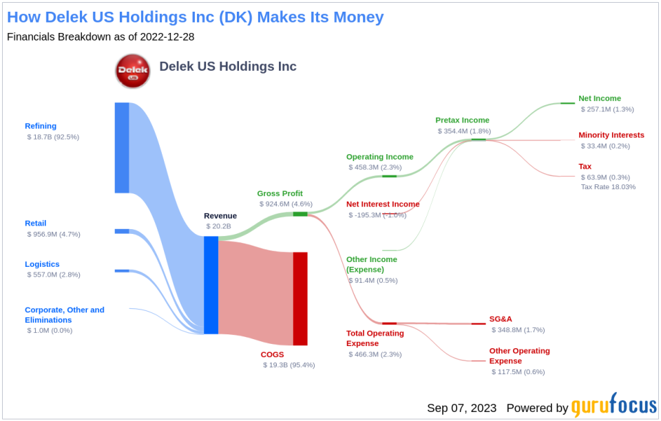 Delek US Holdings (DK): A Closer Look at Its Valuation