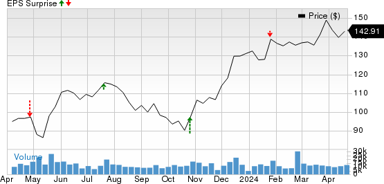 Capital One Financial Corporation Price and EPS Surprise