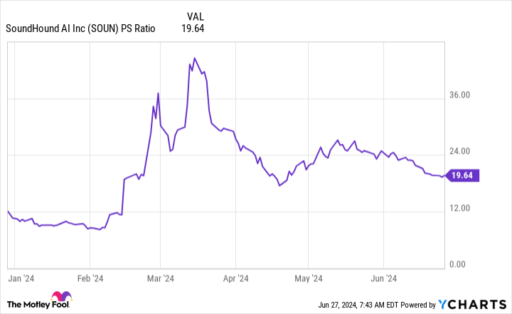 SOUN PS Ratio Chart