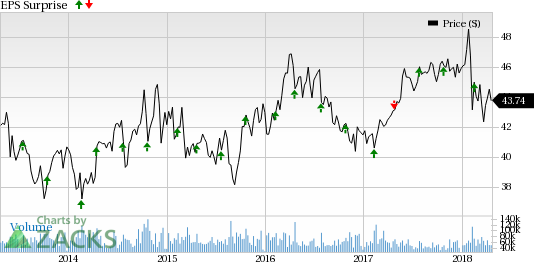 Productivity, cost saving plans and innovations will continue to exhibit strength for the two key beverage stocks amid a challenging space. However, weak CSD volumes and higher input costs pose risks.