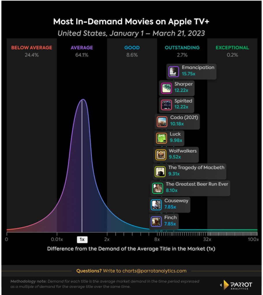 Apple TV+ movie demand, U.S. (Parrot Analytics)