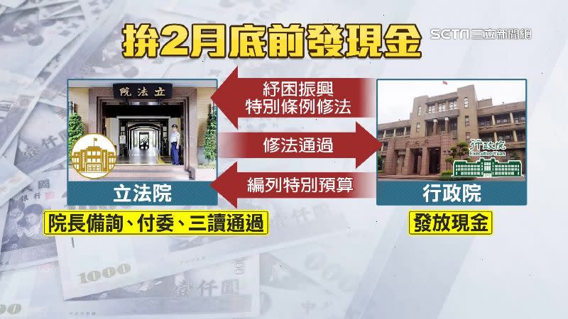 預計在2月底228連假前或是3月初可以發放6000元現金。