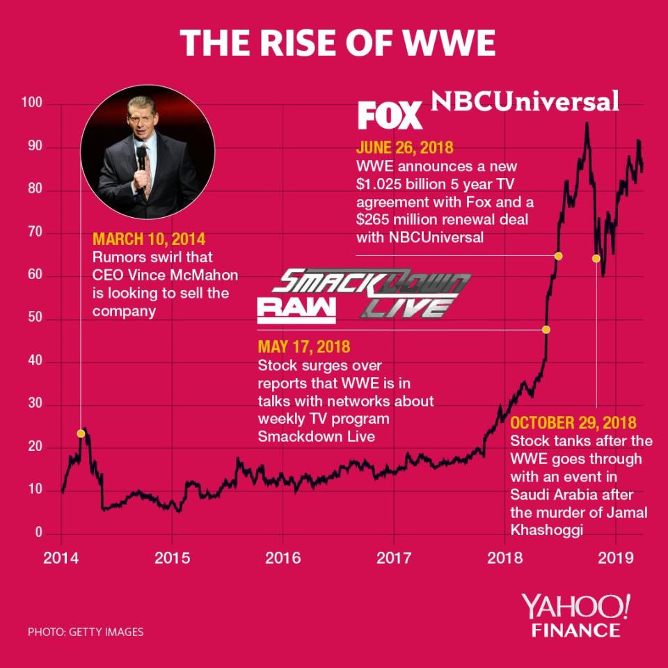 Graphic: David Foster/Yahoo Finance