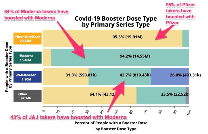 cdc chart showing what % of people who get each shot boost with the same shot.