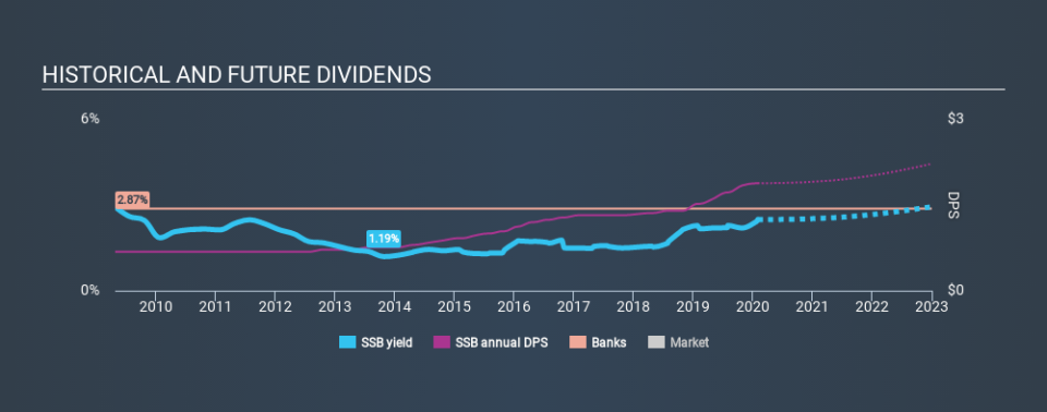 NasdaqGS:SSB Historical Dividend Yield, February 1st 2020