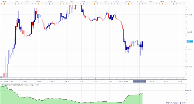 GBP/USD Little Changed as Nationwide HPI Beat Expectations