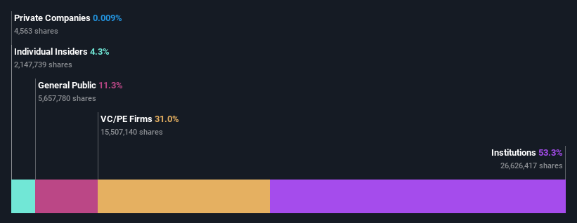 ownership-breakdown