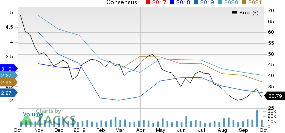 Continental Resources, Inc. Price and Consensus