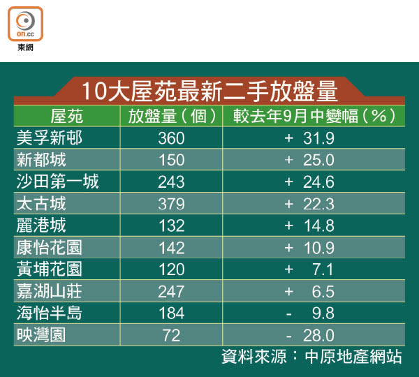 10大屋苑最新二手放盤量