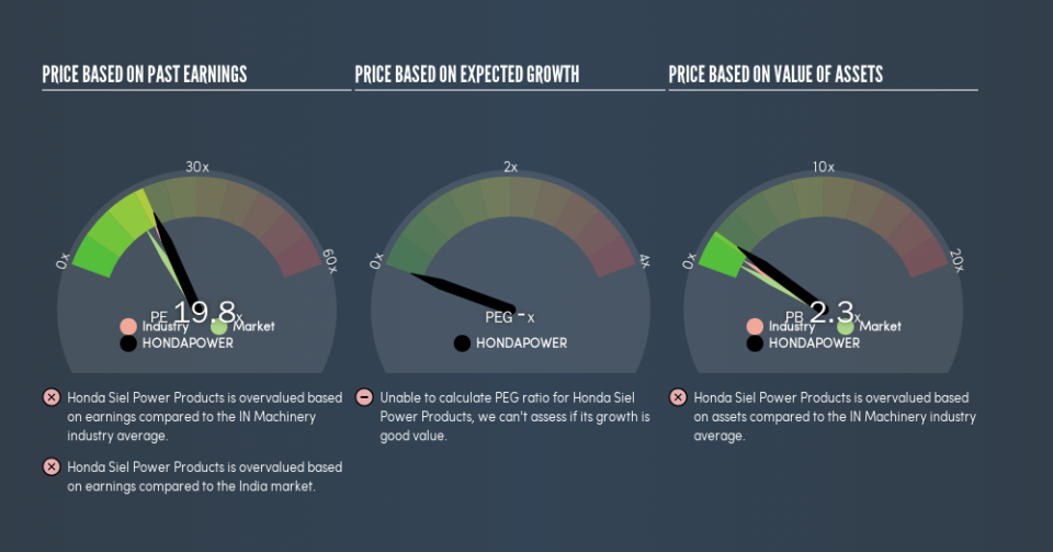 NSEI:HONDAPOWER Price Estimation Relative to Market, April 15th 2019