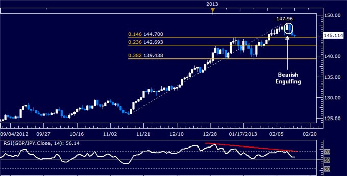 Forex_EURJPY_Technical_Analysis_02.14.2013_body_Picture_5.png, GBP/JPY Technical Analysis 02.14.2013