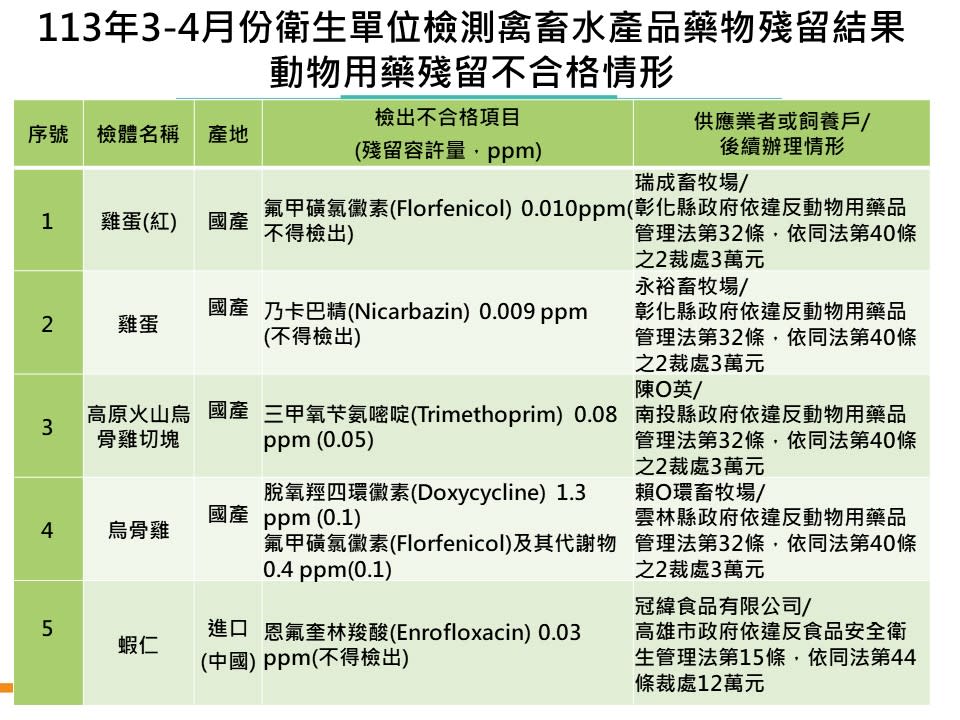 快新聞／中國進口蝦仁驗出恩氟奎林羧酸！　業者遭開罰12萬元