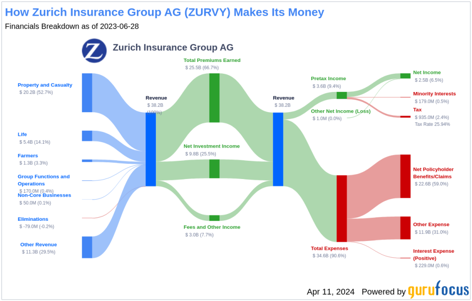 Zurich Insurance Group AG's Dividend Analysis