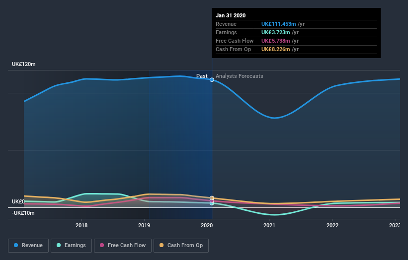 AIM:WGB Earnings and Revenue Growth July 2nd 2020