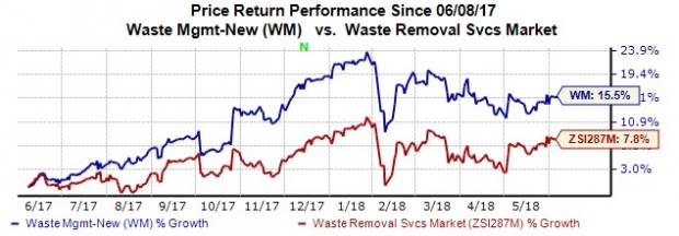 Waste Management (WM) consistently executes its core operating objectives and instills price and cost discipline to achieve better margins.