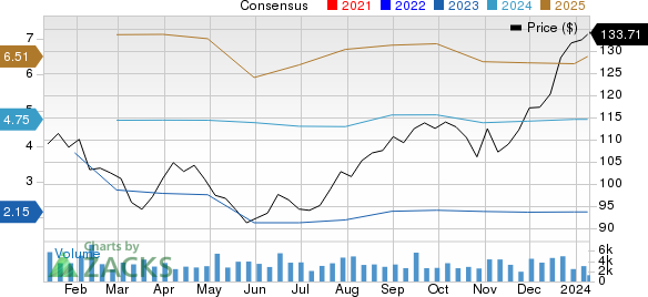 Neurocrine Biosciences, Inc. Price and Consensus