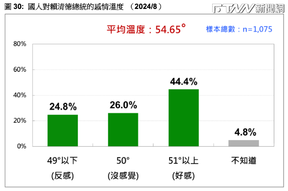 賴清德感情溫度調查。（圖／台灣民意基金會提供）