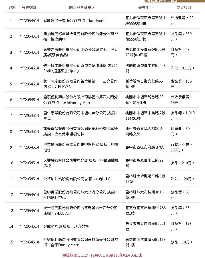 9、10月發票開「15張千萬大獎」！消費地點全曝光…他花15元就中獎