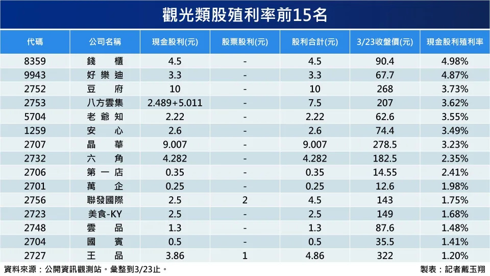 觀光類股殖利率前15名（截至3月23日）。（圖表／記者戴玉翔製作）