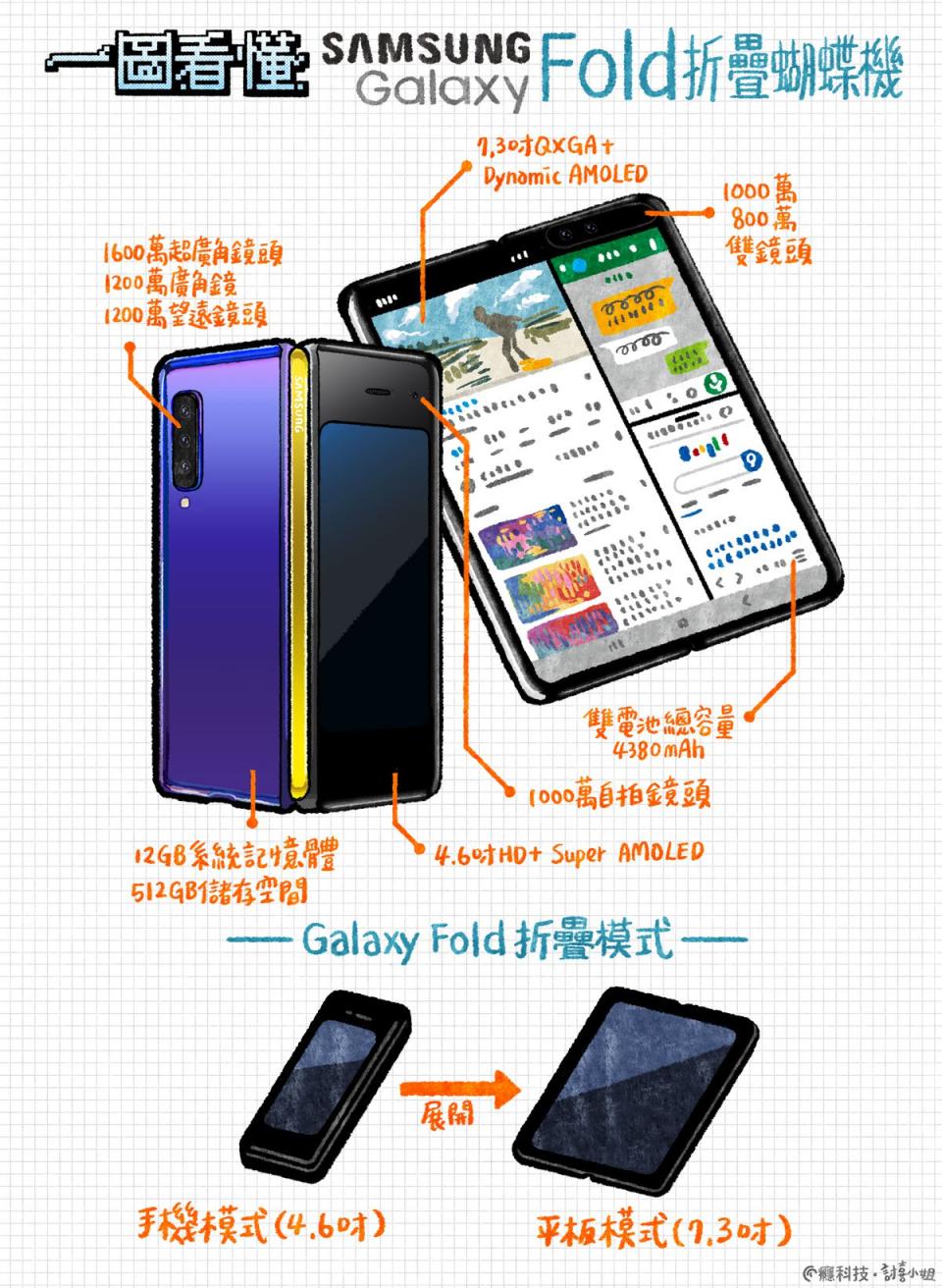 一圖看懂Samsung Galaxy Fold折疊蝴蝶機