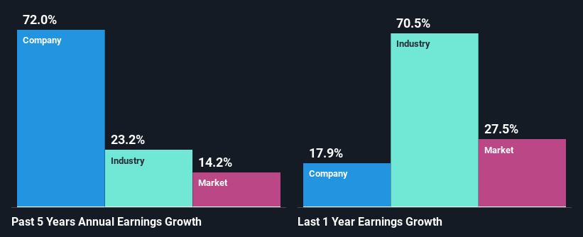 past-earnings-growth