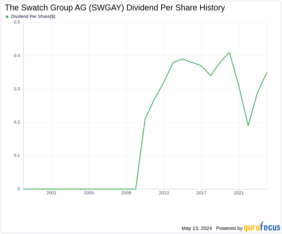 The Swatch Group AG's Dividend Analysis