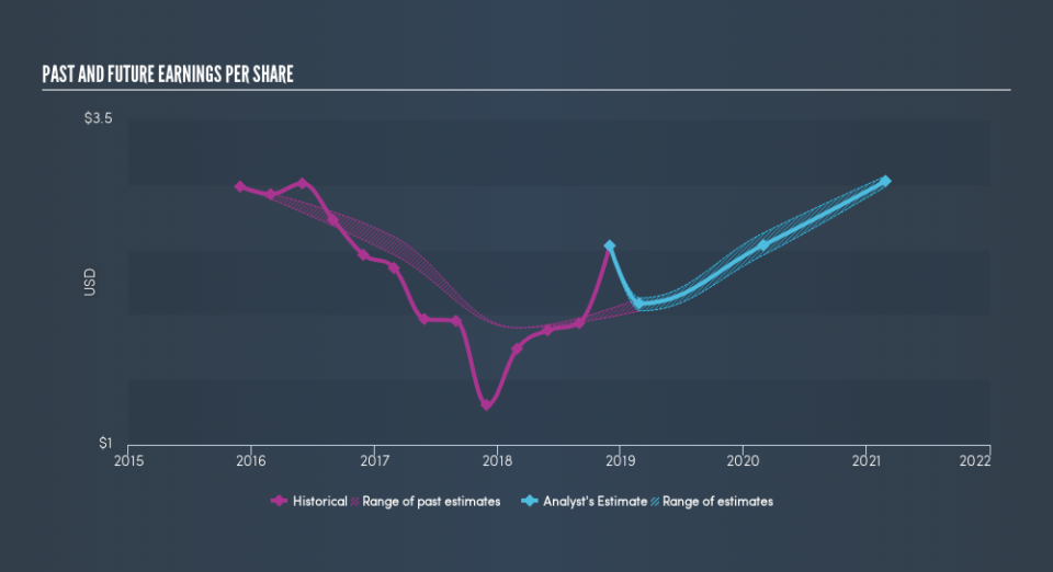 NYSE:AZZ Past and Future Earnings, April 19th 2019