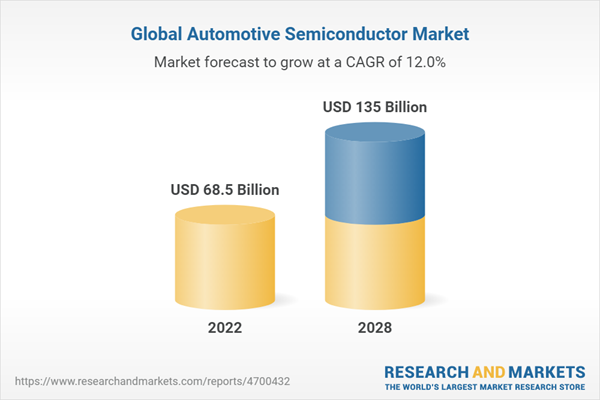 Global Automotive Semiconductor Market Outlook & Forecast 2023-2028 -  Significant Growth with Focus on Electric and Autonomous Vehicles - CAGR of  11.97% Expected to 2028