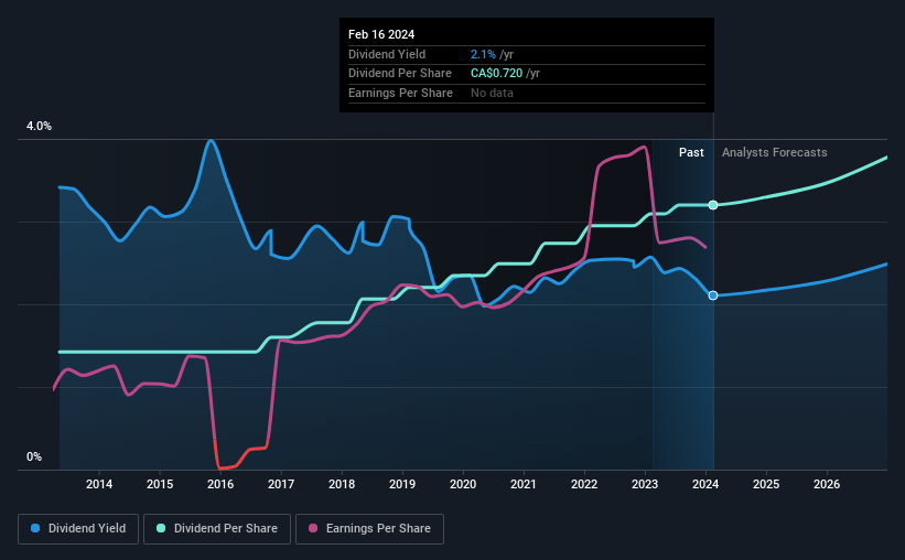 historic-dividend