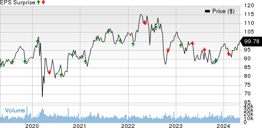 Duke Energy Corporation Price and EPS Surprise