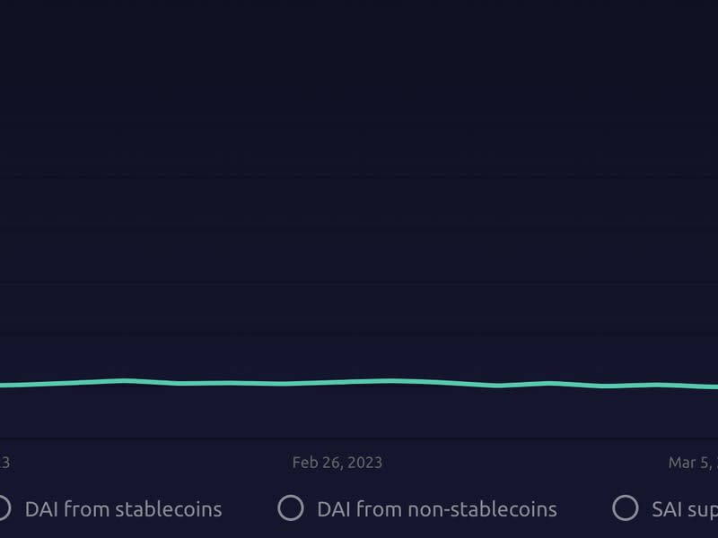 The supply of DAI jumped 1.2 billion tokens since Friday (Makerburn)