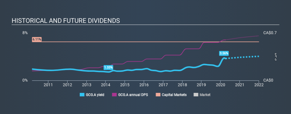 TSX:GCG.A Historical Dividend Yield April 3rd 2020