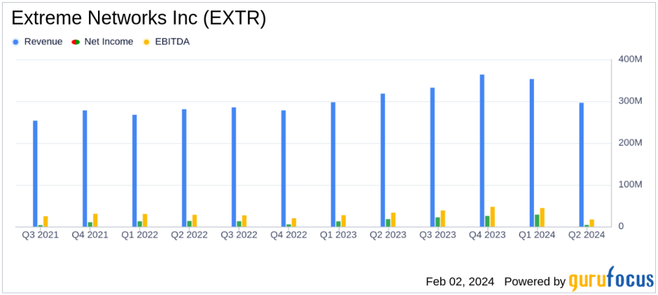 Extreme Networks Inc (EXTR) Reports Mixed Fiscal Q2 2024 Results Amid Industry Challenges