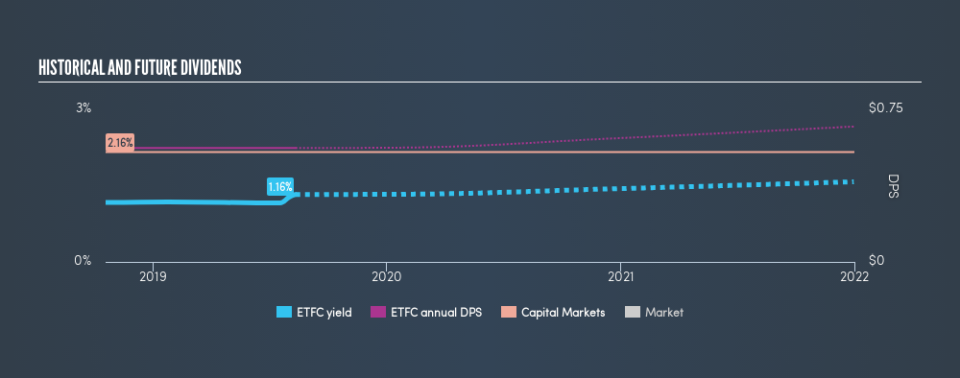 NasdaqGS:ETFC Historical Dividend Yield, August 11th 2019