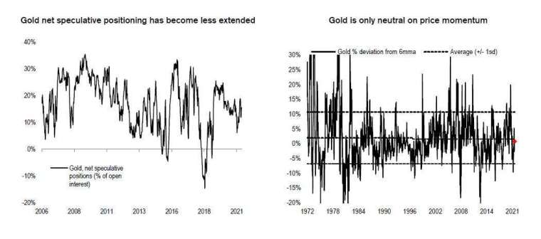 黃金技術面看多(圖表取自Zero Hedge)