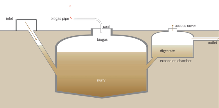 A diagram illustrating a typical biogas system