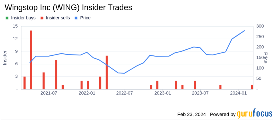 Wingstop Inc Director Wesley Mcdonald Sells 968 Shares