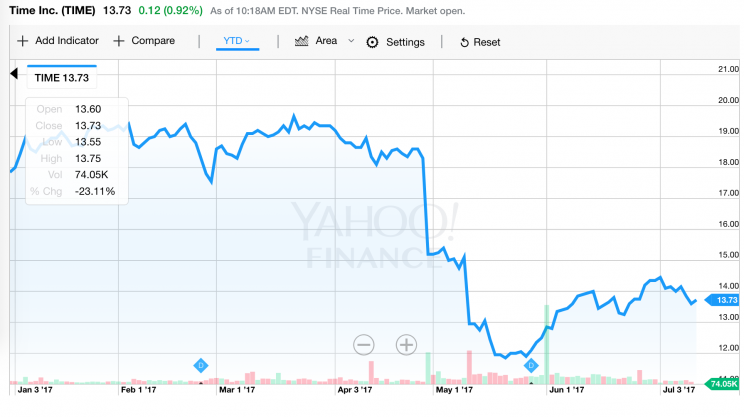 TIME stock in 2017 so far.