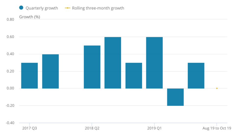 Growth was flat over the three months to October. Chart: ONS