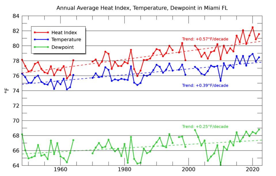Las temperaturas promedio, el índice de calor y el punto de rocío han aumentado gradualmente en Miami desde la década de 1960, una tendencia que los científicos atribuyen al cambio climático.