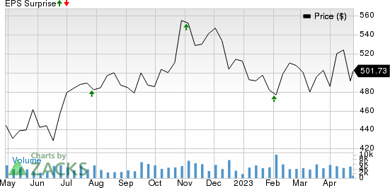 Humana Inc. Price and EPS Surprise