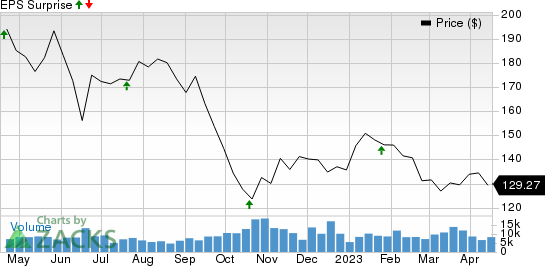 Crown Castle Inc. Price and EPS Surprise