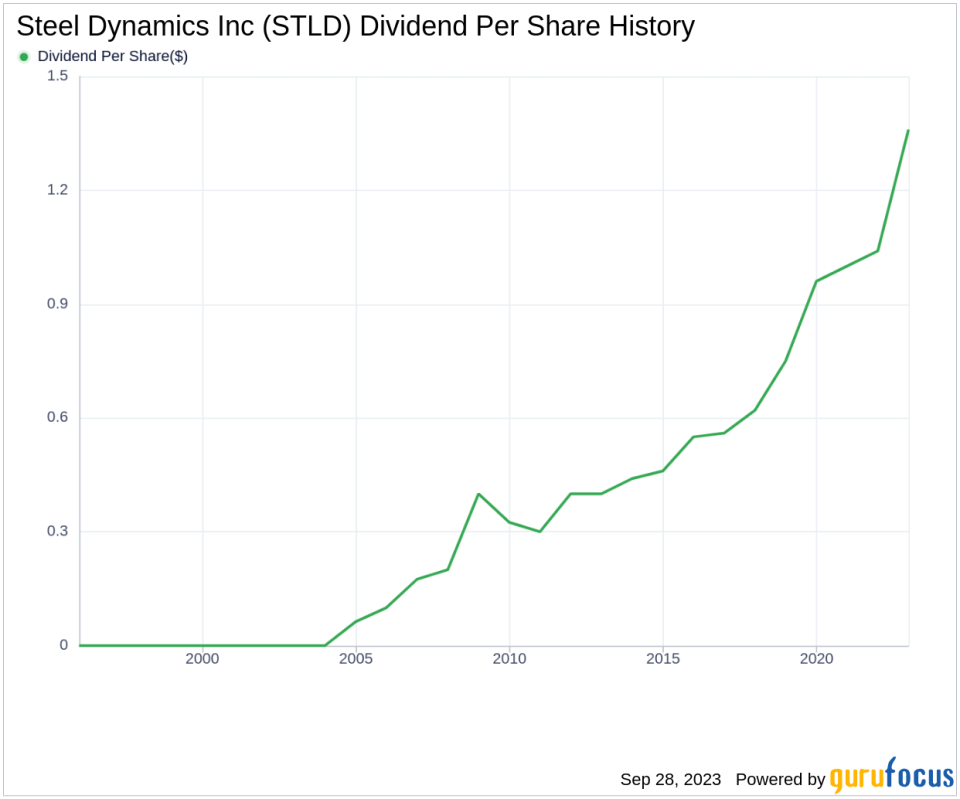 Steel Dynamics Inc (STLD): A Deep Dive into Its Dividend Performance and Sustainability