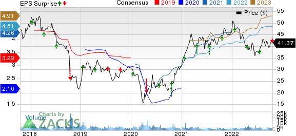 Bank OZK Price, Consensus and EPS Surprise